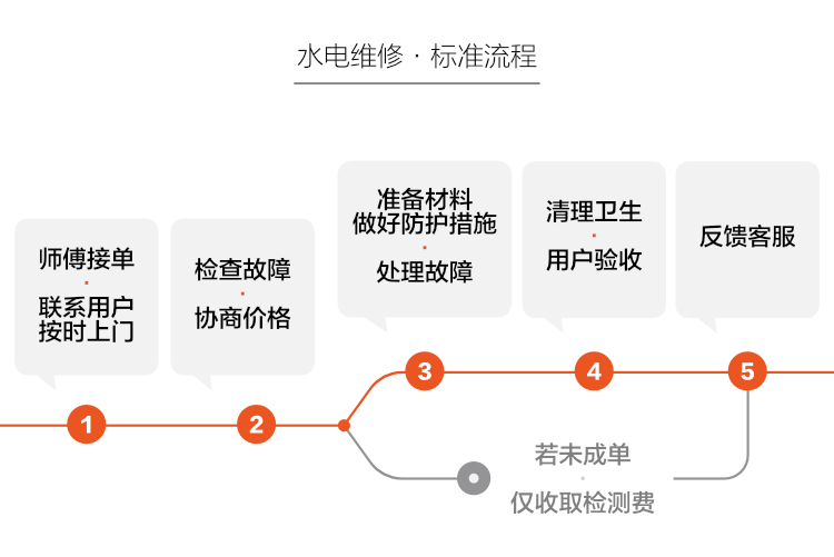 無錫水電維修，云智慧家政